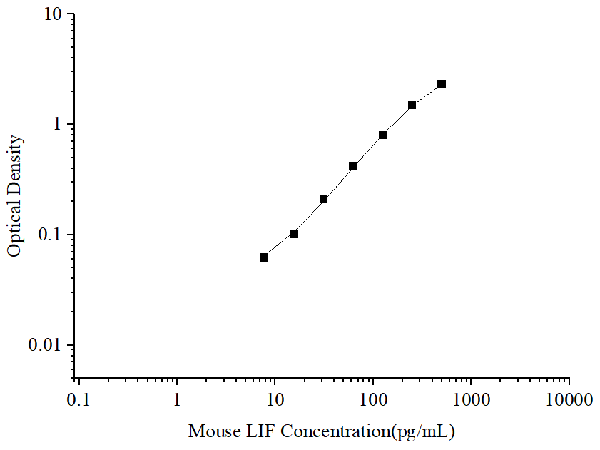 Uncoated Mouse LIF (Leukemia Inhibitory Factor) ELISA Kit - ABMIUM