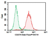 C57/BL6 Mouse splenocytes were stained with 0.2 μg AF/LE Purified Anti-Mouse CD274/PD-L1 Antibody[10F.9G2] (Right) and 0.2 μg Rat IgG2b, κ Isotype Control (Left), followed by Elab Fluor<sup>®</sup> 647-conjugated Goat Anti-Rat IgG Secondary Antibody.