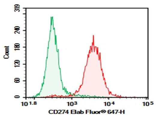 C57/BL6 Mouse splenocytes were stained with 0.2 μg AF/LE Purified Anti-Mouse CD274/PD-L1 Antibody[10F.9G2] (Right) and 0.2 μg Rat IgG2b, κ Isotype Control (Left), followed by Elab Fluor<sup>®</sup> 647-conjugated Goat Anti-Rat IgG Secondary Antibody.
