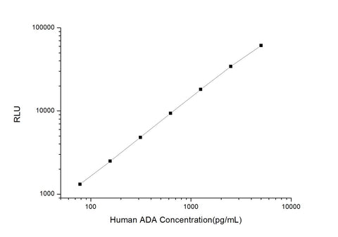 Human ADA (Adenosine Deaminase) CLIA Kit - ABMIUM