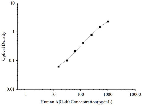 Uncoated Human Aβ1-40 (Amyloid Beta 1-40) ELISA Kit - ABMIUM