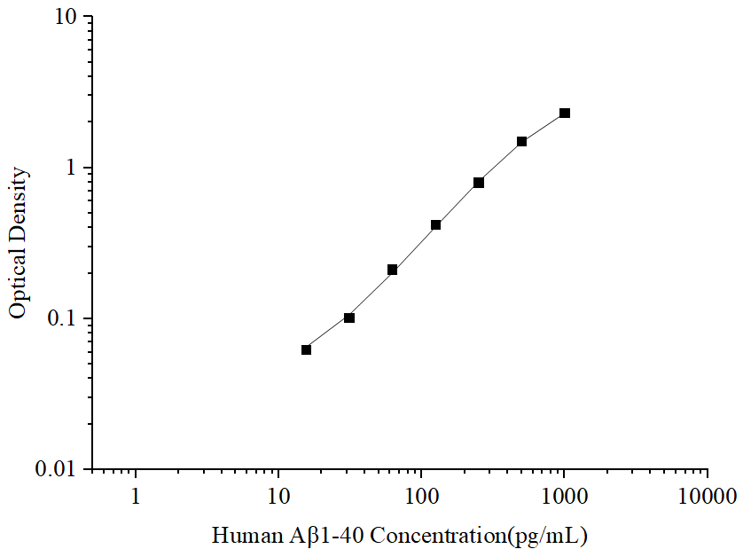 Uncoated Human Aβ1-40 (Amyloid Beta 1-40) ELISA Kit - ABMIUM
