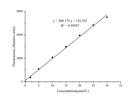 Total Cholesterol and Cholesteryl Ester Fluorometric Assay Kit - ABMIUM