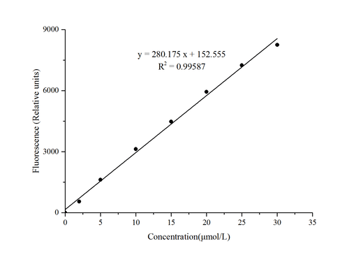Total Cholesterol and Cholesteryl Ester Fluorometric Assay Kit - ABMIUM