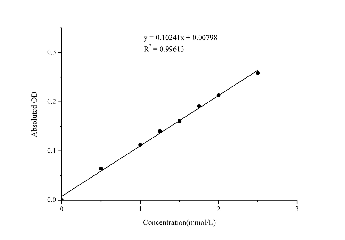 Magnesium (Mg) Colorimetric Assay Kit - ABMIUM