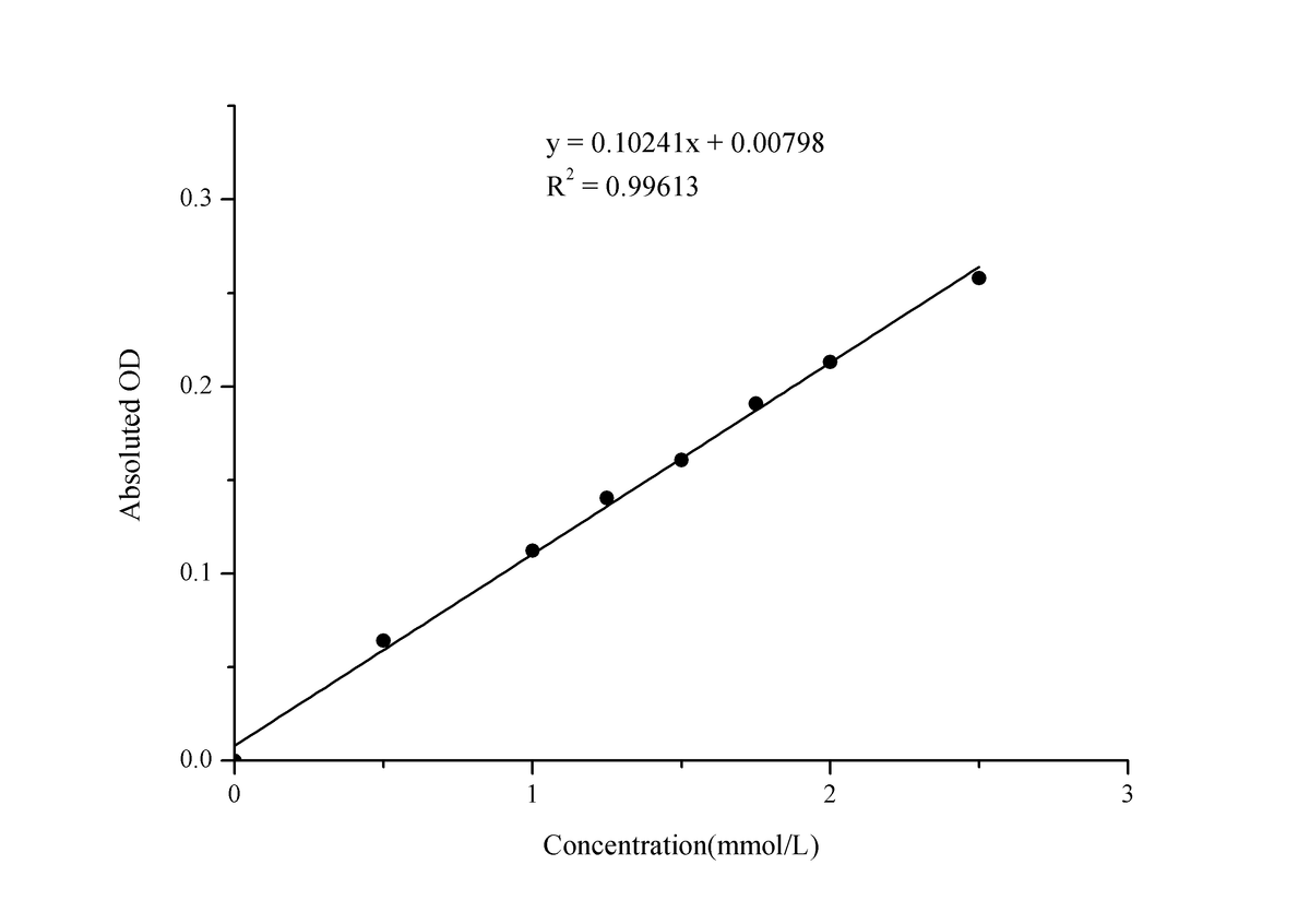 Magnesium (Mg) Colorimetric Assay Kit - ABMIUM