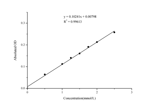 Magnesium (Mg) Colorimetric Assay Kit - ABMIUM