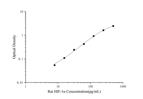 Rat HIF-1α(Hypoxia Inducible Factor 1 Alpha) ELISA Kit - ABMIUM