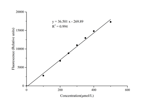 Fructose Fluorometric Assay Kit - ABMIUM