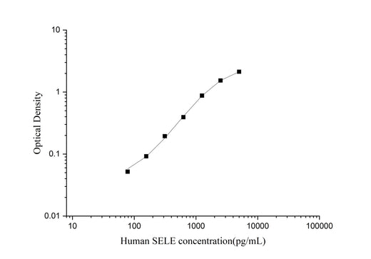 Uncoated Human SELE(E-Selectin) ELISA Kit - ABMIUM