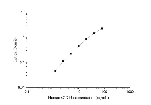 Uncoated Human sCD14(Soluble Cluster of Differentiation 14) ELISA Kit - ABMIUM
