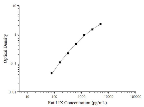 Uncoated Rat LIX(Liposaccharide-Induced CXC chemokine) ELISA Kit - ABMIUM