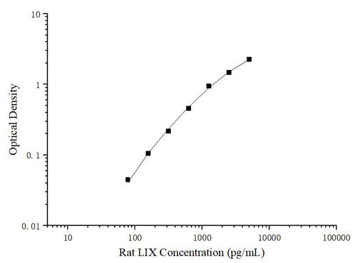 Uncoated Rat LIX(Liposaccharide-Induced CXC chemokine) ELISA Kit - ABMIUM