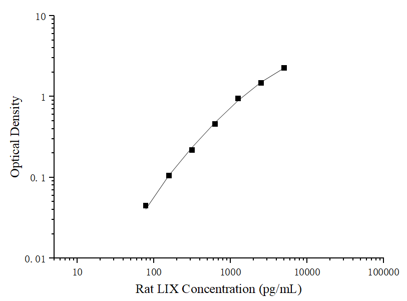 Uncoated Rat LIX(Liposaccharide-Induced CXC chemokine) ELISA Kit - ABMIUM