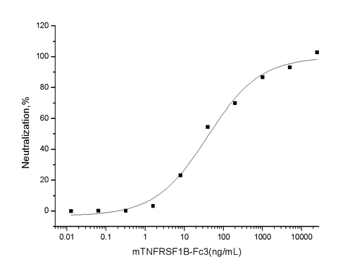 Mouse TNFR2/TNFRSF1B Protein 30233,Measured in a cytotoxicity assay using L929 mouse fibrosarcoma cells in the presence of the metabolic inhibitor actinomycin D. The ED<sub>50</sub> for this effect is typically 20-80 ng/mL in the presence of 0.5 ng/mL of Recombinant Mouse TNFα.