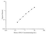 Uncoated Mouse ANG2 (Angiopoietin 2) ELISA Kit - ABMIUM