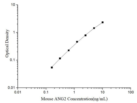 Uncoated Mouse ANG2 (Angiopoietin 2) ELISA Kit - ABMIUM