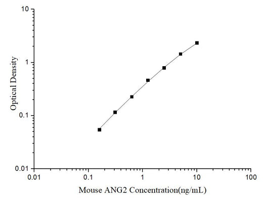 Uncoated Mouse ANG2 (Angiopoietin 2) ELISA Kit - ABMIUM