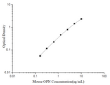 Uncoated Mouse OPN(Osteopontin) ELISA Kit - ABMIUM