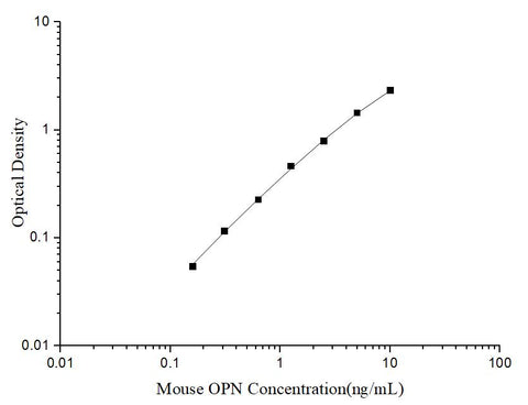 Uncoated Mouse OPN(Osteopontin) ELISA Kit - ABMIUM