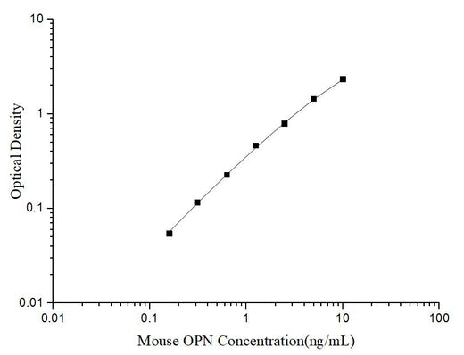 Uncoated Mouse OPN(Osteopontin) ELISA Kit - ABMIUM
