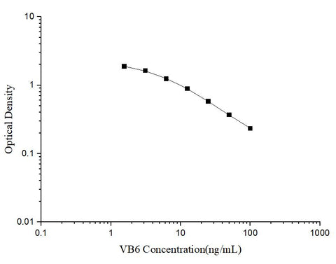 VB6(Vitamin B6) ELISA Kit - ABMIUM