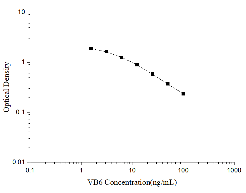 VB6(Vitamin B6) ELISA Kit - ABMIUM