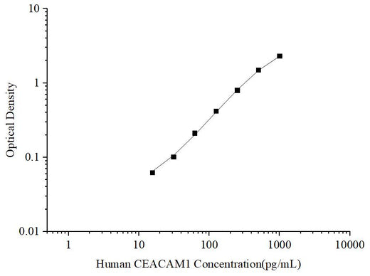 Uncoated Human CEACAM1 (Carcinoembryonic Antigen Related Cell Adhesion Molecule 1) ELISA Kit - ABMIUM