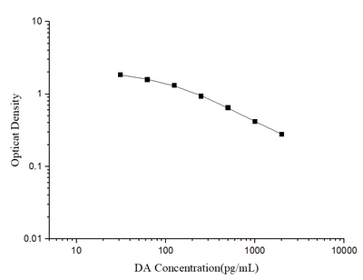 DA(Dopamine) ELISA Kit - ABMIUM
