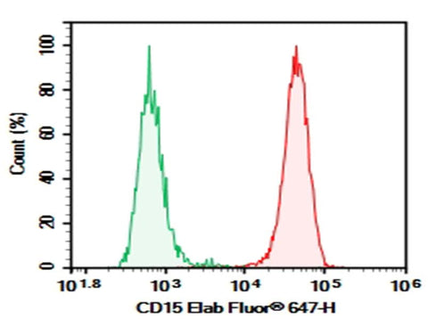 Human peripheral blood Granulocytes were stained with 0.2 μg Purified Anti-Human CD15 Antibody[W6D3] (Right) and 0.2 μg Mouse IgG1, κ Isotype Control(Left), followed by Elab Fluor<sup>®</sup> 647-conjugated Goat Anti-Mouse IgG Secondary Antibody.