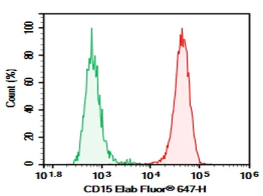 Human peripheral blood Granulocytes were stained with 0.2 μg Purified Anti-Human CD15 Antibody[W6D3] (Right) and 0.2 μg Mouse IgG1, κ Isotype Control(Left), followed by Elab Fluor<sup>®</sup> 647-conjugated Goat Anti-Mouse IgG Secondary Antibody.