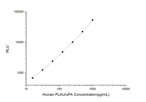 Human PLAU/uPA(Urokinase-Type Plasminogen Activator) CLIA Kit - ABMIUM
