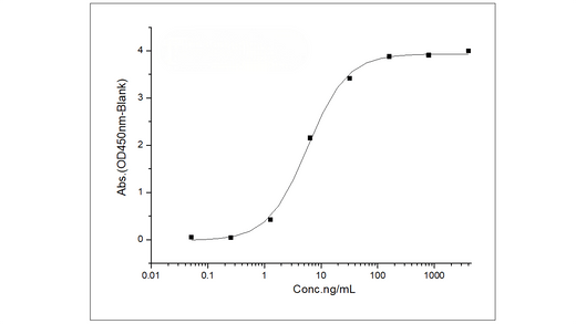Immobilized Anti-ROR1 Antibody, human IgG1 at 2 μg/mL (100 μL/well) can bind Recombinant Human ROR1 Protein (ECD, His Tag) (Cat: PKSH030440), the EC<sub>50</sub> is 3.0-9.0 ng/mL.
