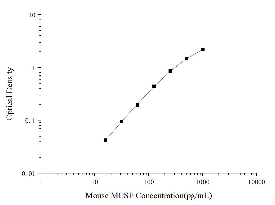 Mouse MCSF(Macrophage Colony Stimulating Factor 1) ELISA Kit - ABMIUM