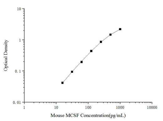 Mouse MCSF(Macrophage Colony Stimulating Factor 1) ELISA Kit - ABMIUM