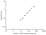 Uncoated Monkey CTSB (Cathepsin B) ELISA Kit - ABMIUM