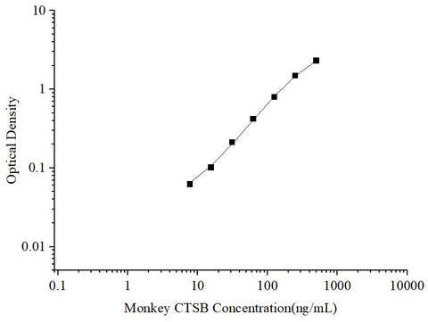 Uncoated Monkey CTSB (Cathepsin B) ELISA Kit - ABMIUM