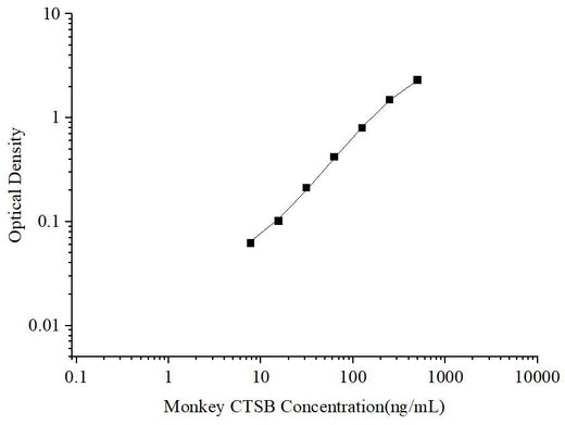 Uncoated Monkey CTSB (Cathepsin B) ELISA Kit - ABMIUM
