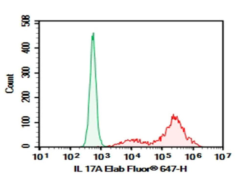 HEK293T cells transfected with pcDNA3.1 plasmid encoding Human IL-17A gene were stained with 0.2 μg Purified Anti-Human IL-17A Antibody[BL168] (Right) and 0.2 μg Mouse IgG1, κ Isotype Control (Left), followed by Elab Fluor<sup>®</sup> 647-conjugated Goat Anti-Mouse IgG Secondary Antibody.