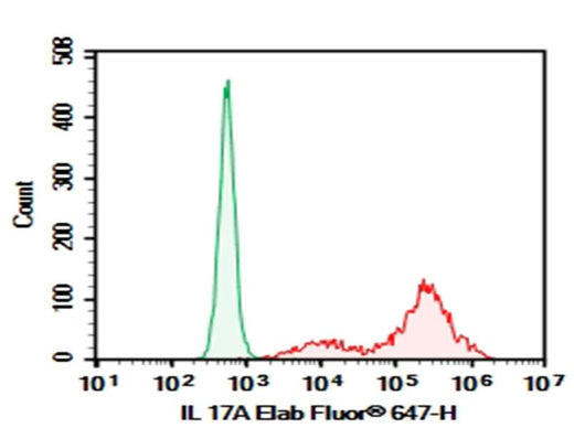 HEK293T cells transfected with pcDNA3.1 plasmid encoding Human IL-17A gene were stained with 0.2 μg Purified Anti-Human IL-17A Antibody[BL168] (Right) and 0.2 μg Mouse IgG1, κ Isotype Control (Left), followed by Elab Fluor<sup>®</sup> 647-conjugated Goat Anti-Mouse IgG Secondary Antibody.