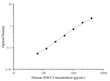 Uncoated Human SOST (Sclerostin) ELISA Kit - ABMIUM