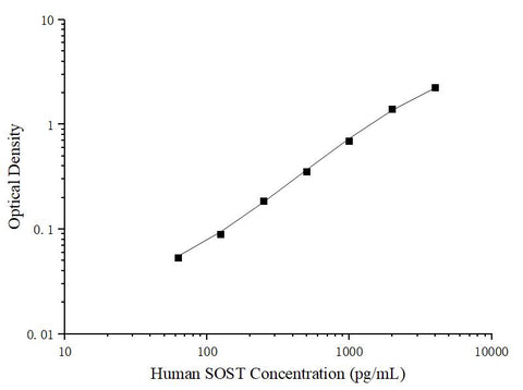 Uncoated Human SOST (Sclerostin) ELISA Kit - ABMIUM