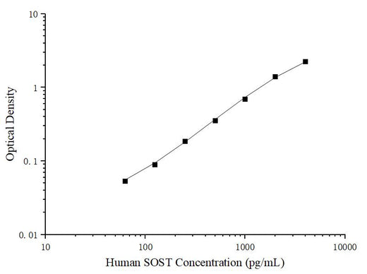 Uncoated Human SOST (Sclerostin) ELISA Kit - ABMIUM