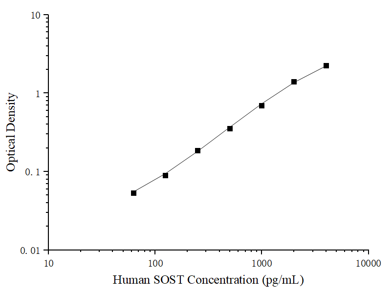 Uncoated Human SOST (Sclerostin) ELISA Kit - ABMIUM