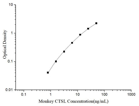 Uncoated Monkey CTSL (Cathepsin L) ELISA Kit - ABMIUM