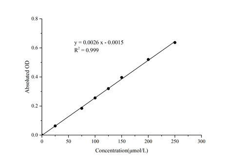 Glutathione-S-Transferase (GST) Activity Assay Kit (DTNB Method) - ABMIUM