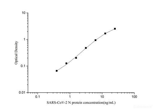 SARS-CoV-2 Nucleocapsid Protein ELISA Kit - ABMIUM