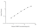 Uncoated Human COMP(Cartilage Oligomeric Matrix Protein) ELISA Kit - ABMIUM