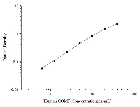 Uncoated Human COMP(Cartilage Oligomeric Matrix Protein) ELISA Kit - ABMIUM