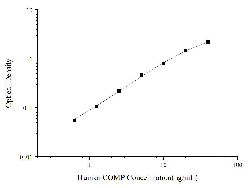 Uncoated Human COMP(Cartilage Oligomeric Matrix Protein) ELISA Kit - ABMIUM